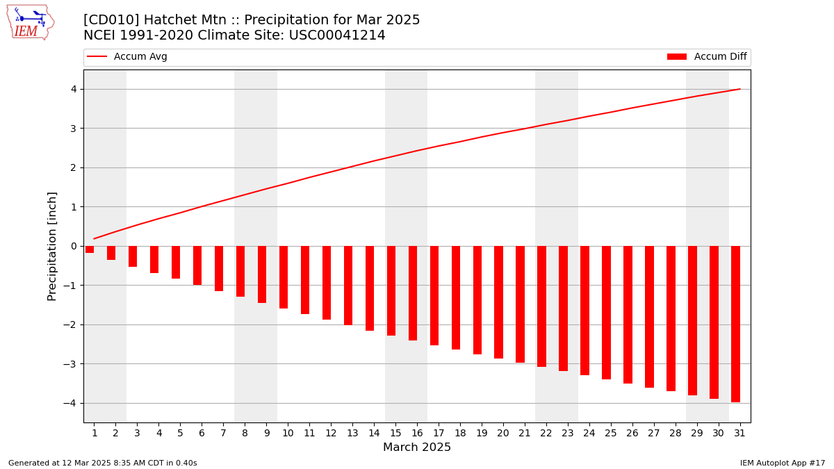 Monthly Plot