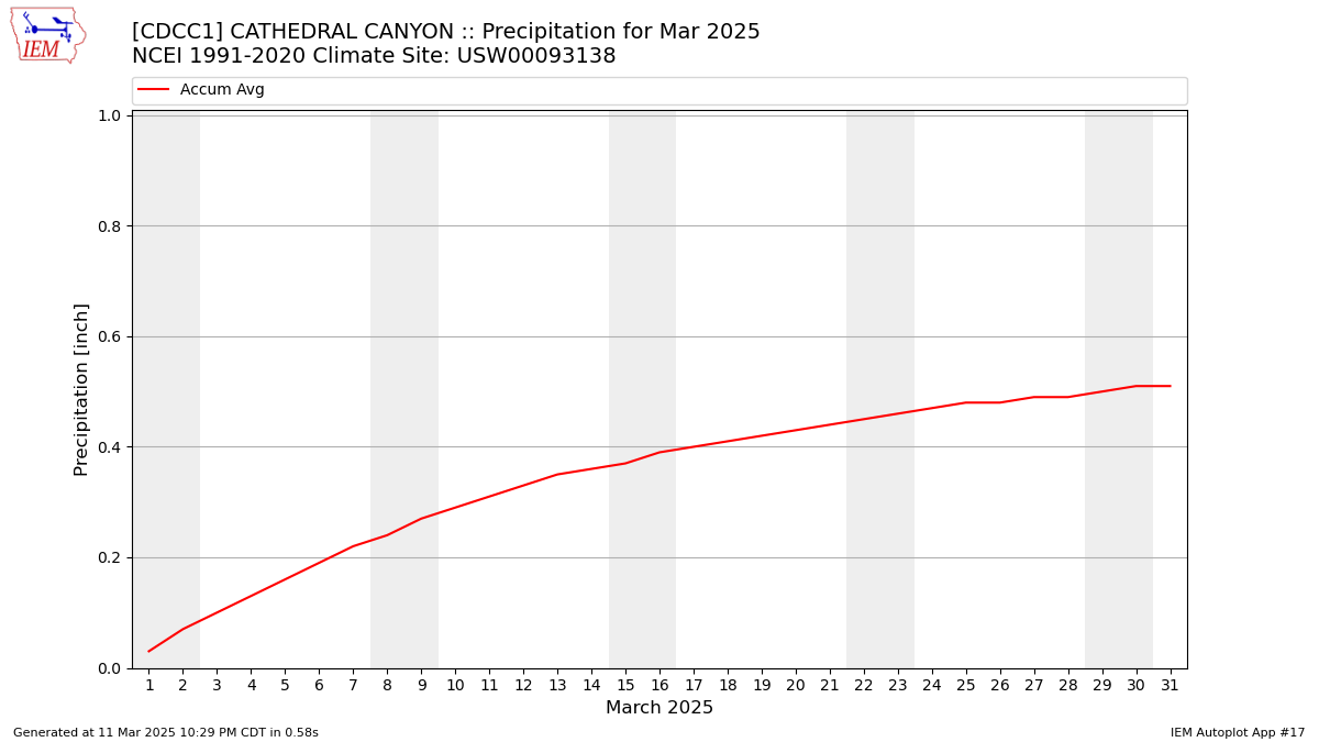 Monthly Plot