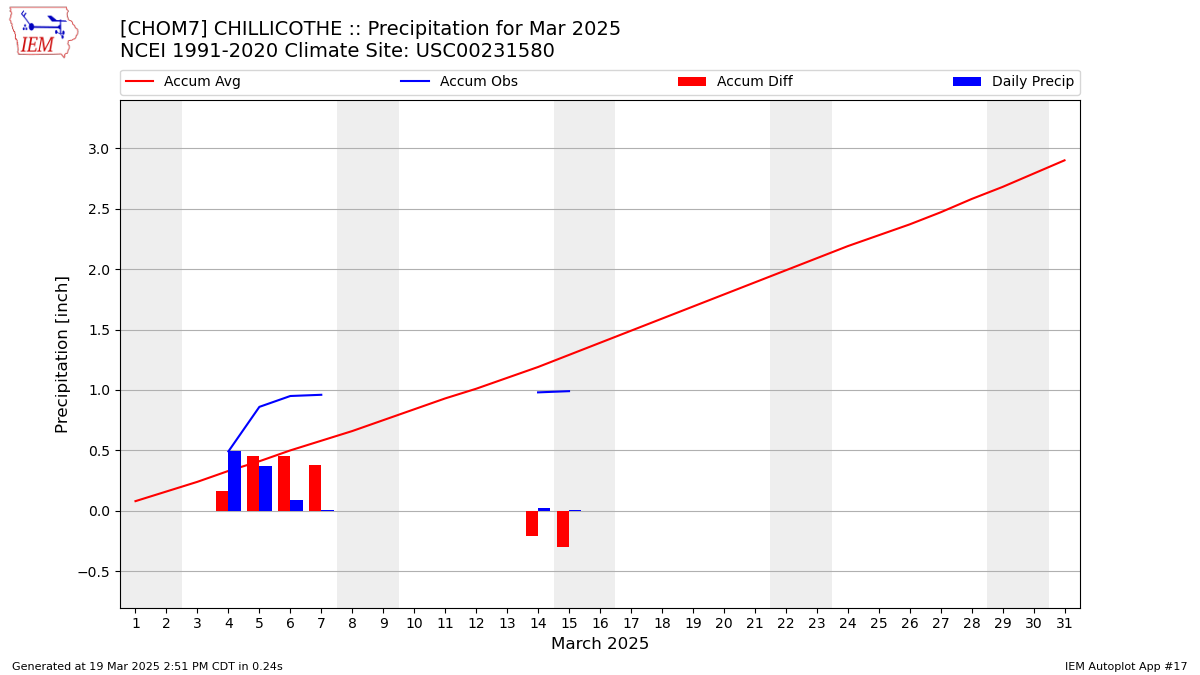 Monthly Plot