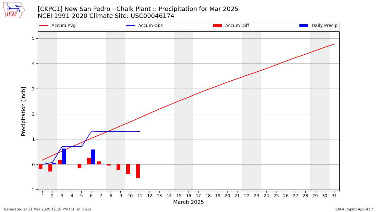 Monthly Plot