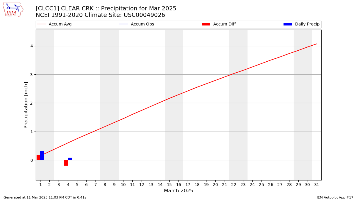 Monthly Plot