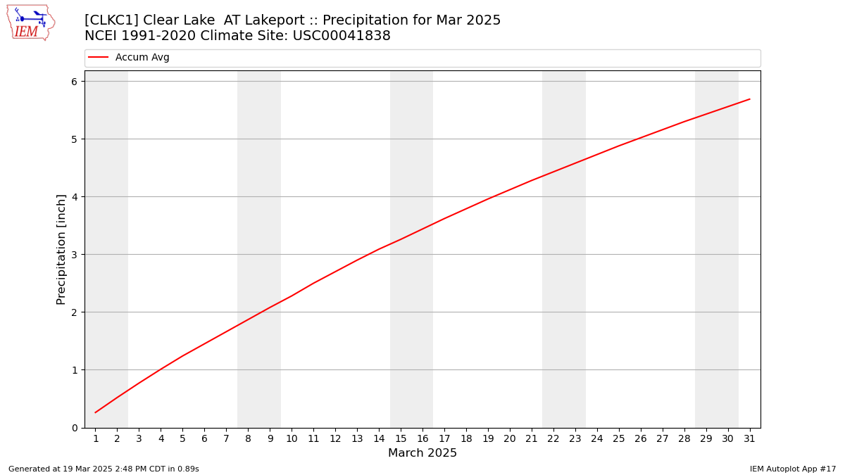 Monthly Plot