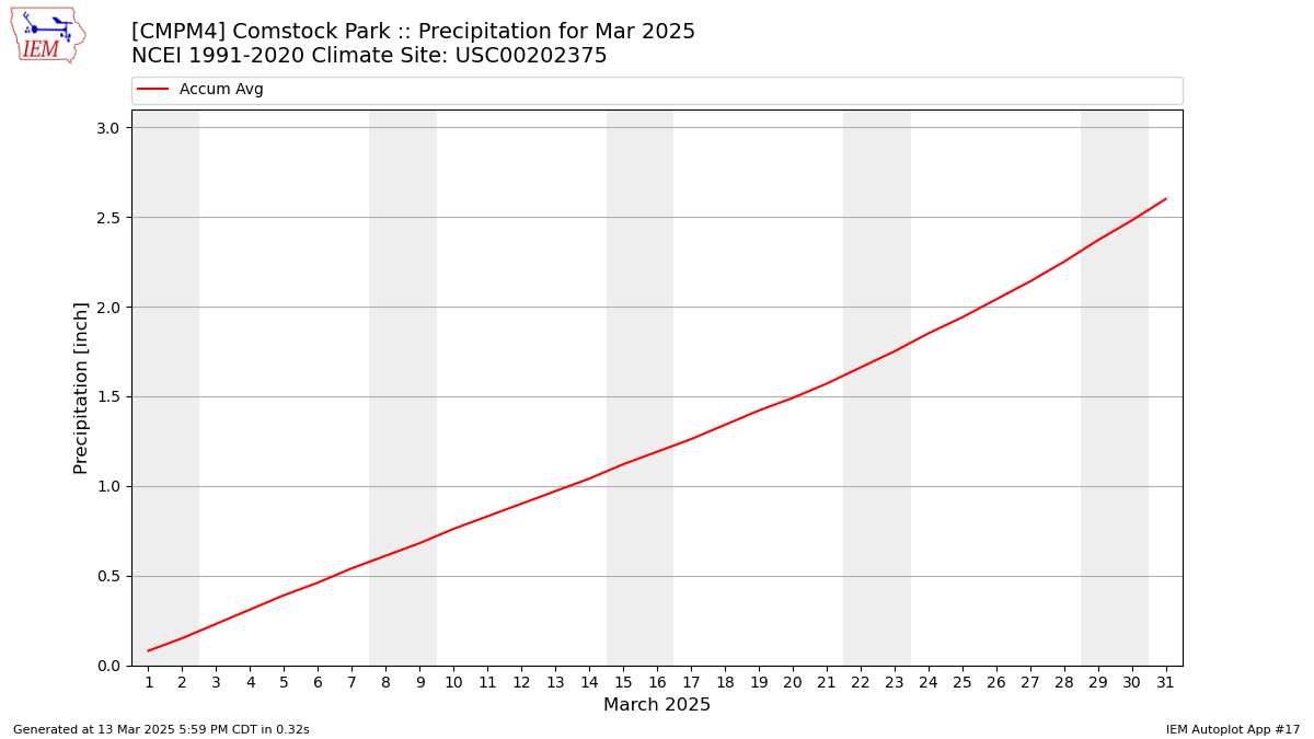 Monthly Plot