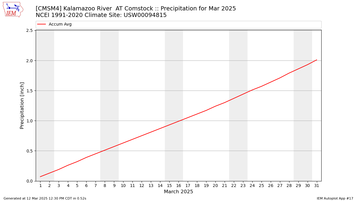 Monthly Plot