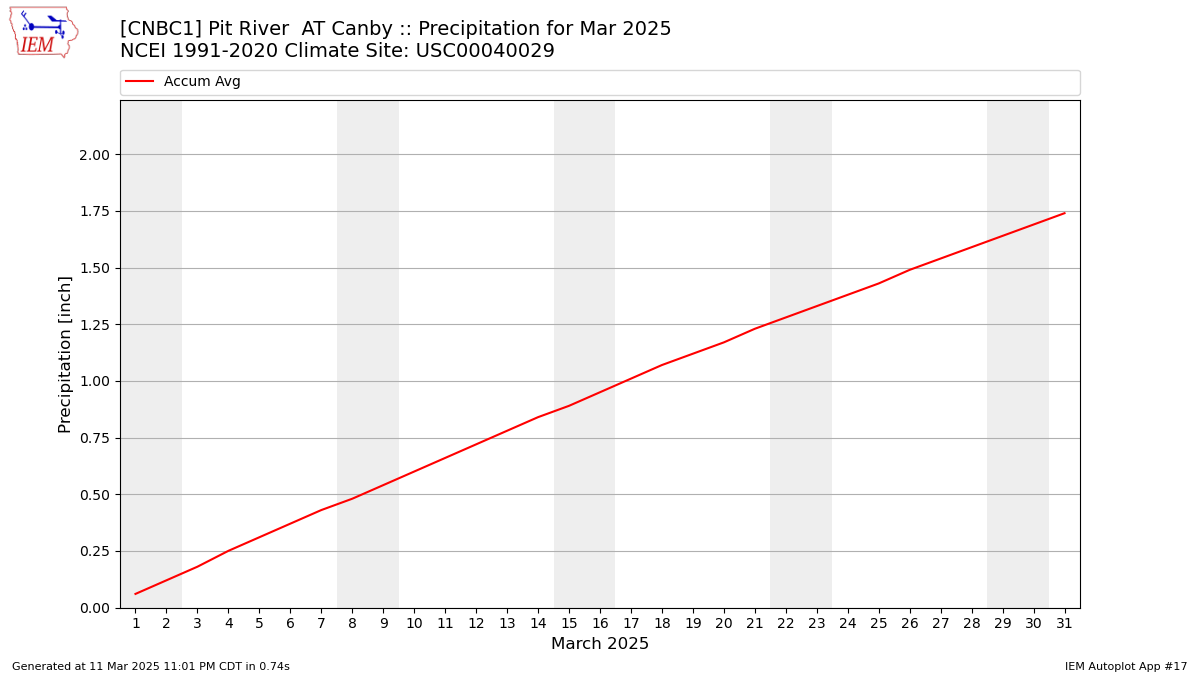 Monthly Plot