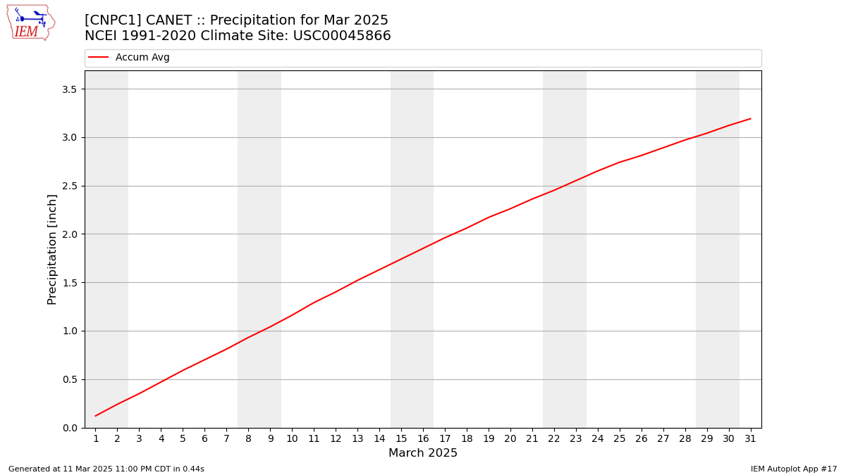 Monthly Plot