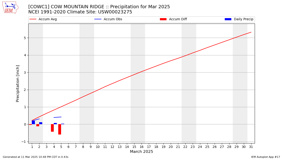 Monthly Plot