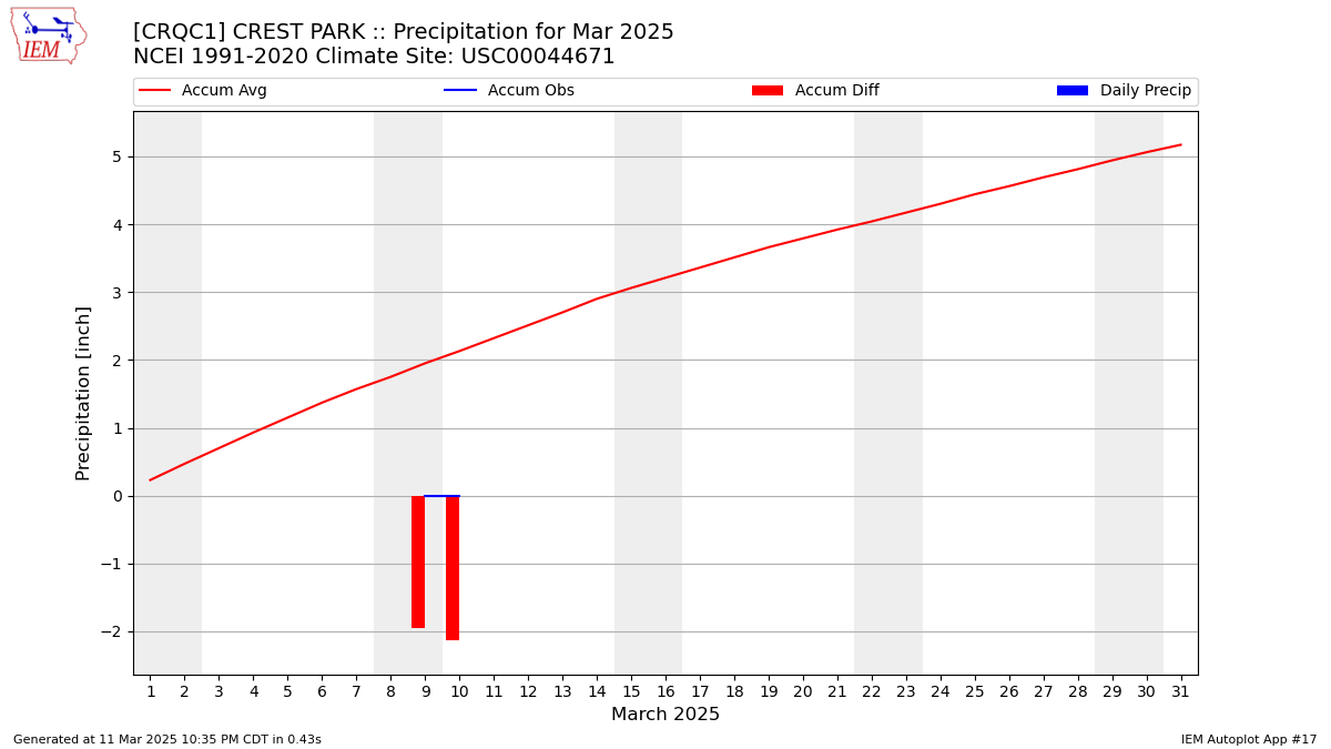 Monthly Plot