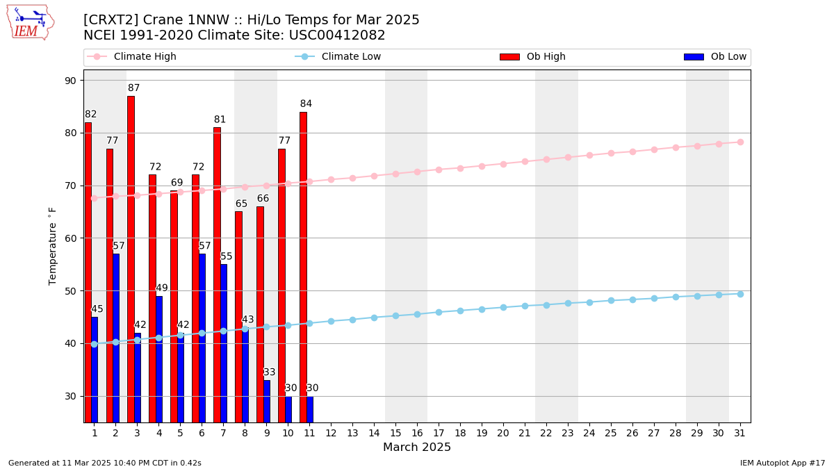 Monthly Plot