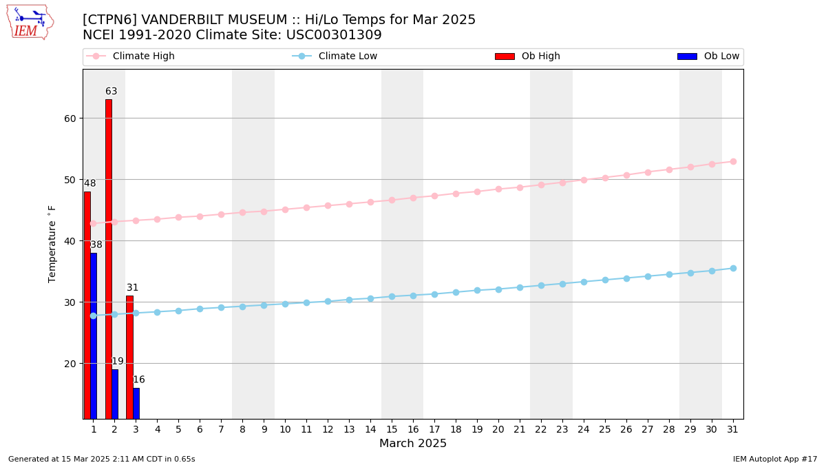 Monthly Plot