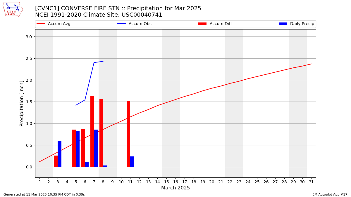 Monthly Plot