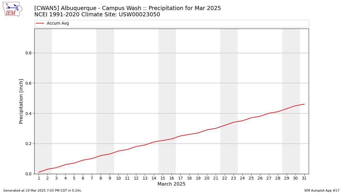 Monthly Plot