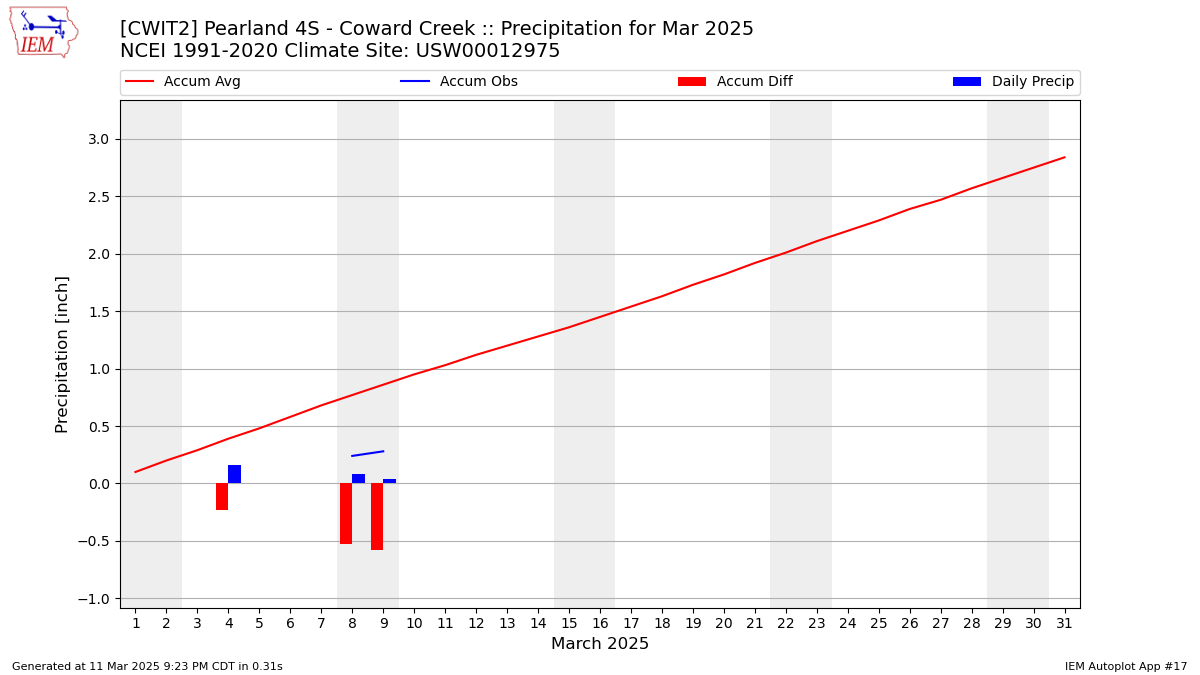 Monthly Plot