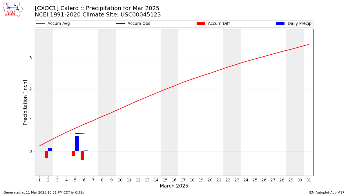 Monthly Plot