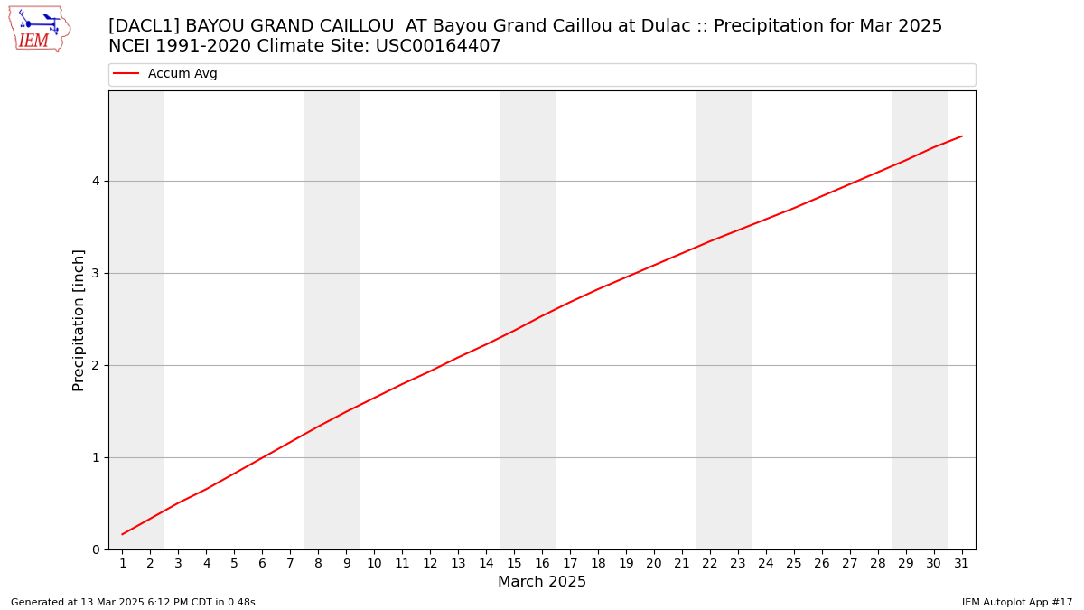 Monthly Plot