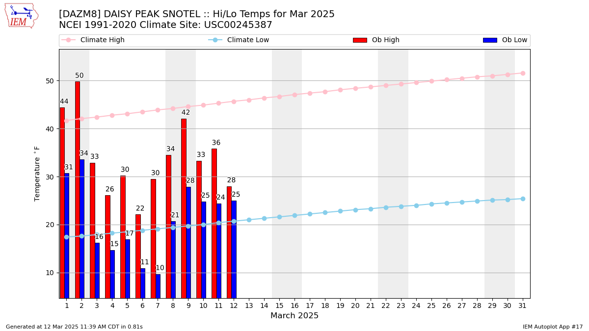 Monthly Plot