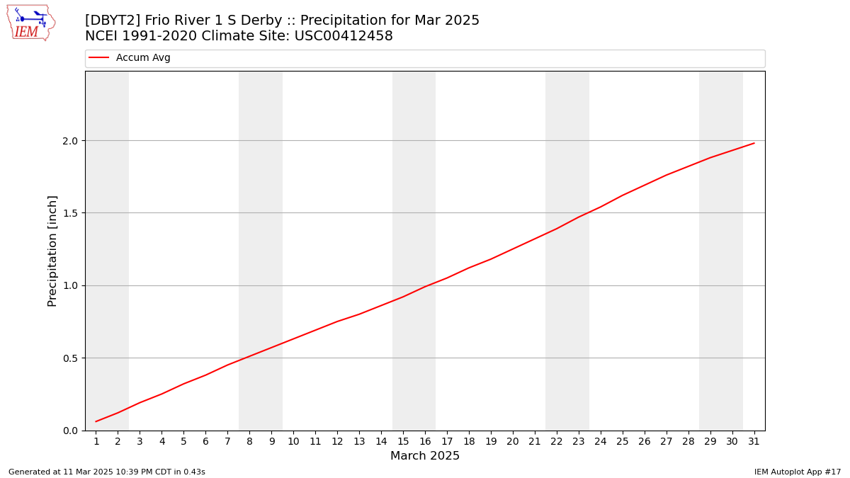 Monthly Plot