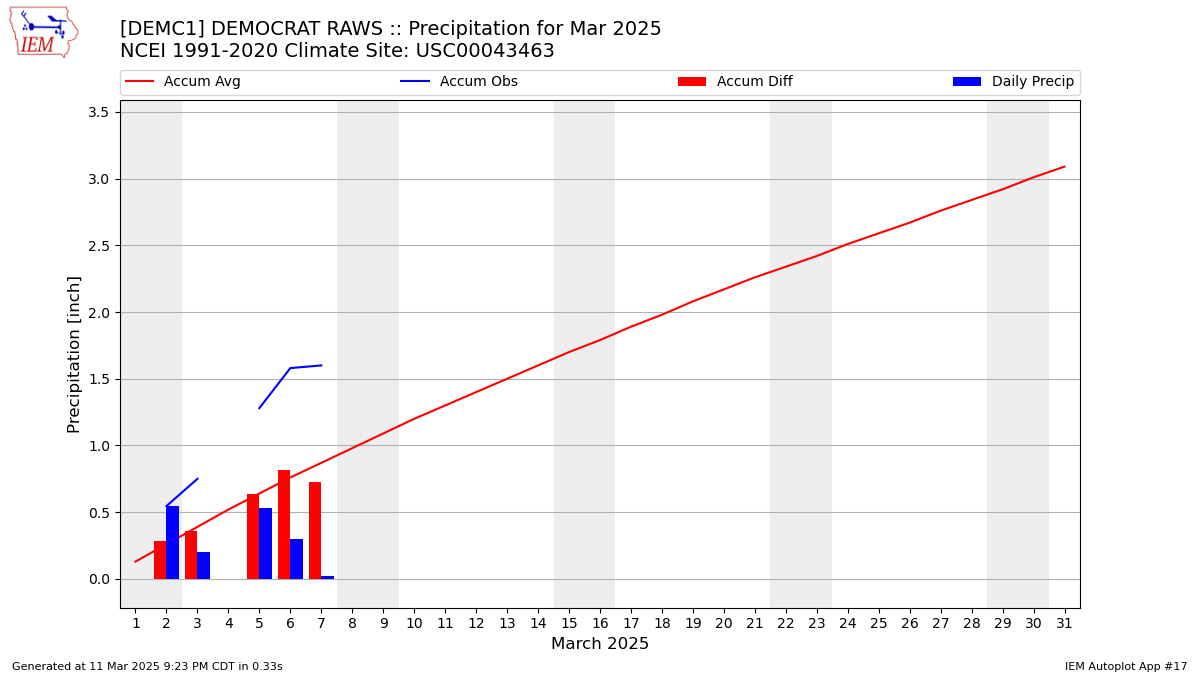 Monthly Plot