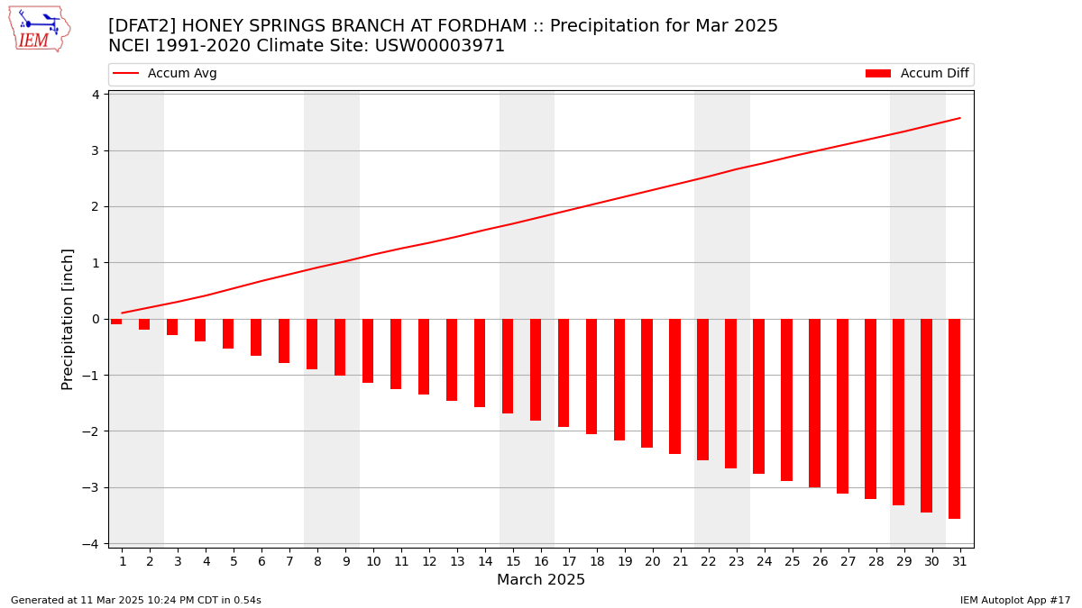 Monthly Plot