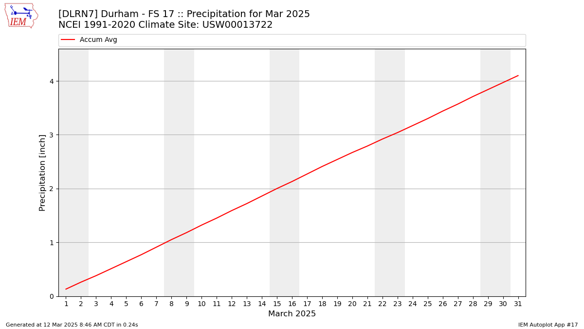 Monthly Plot