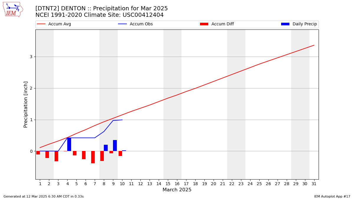 Monthly Plot