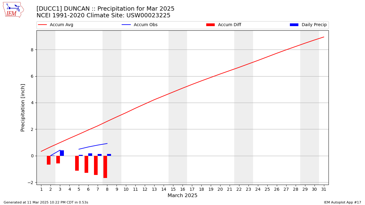 Monthly Plot