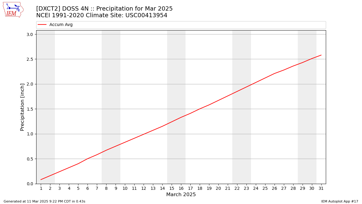 Monthly Plot