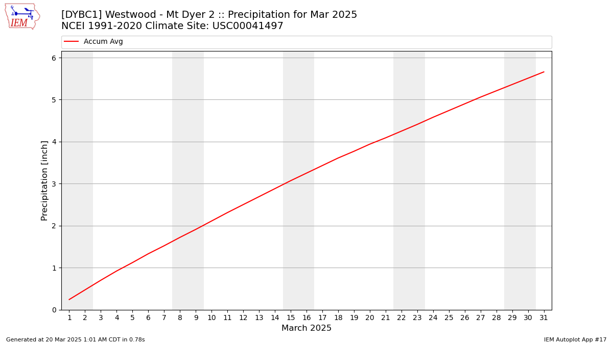 Monthly Plot