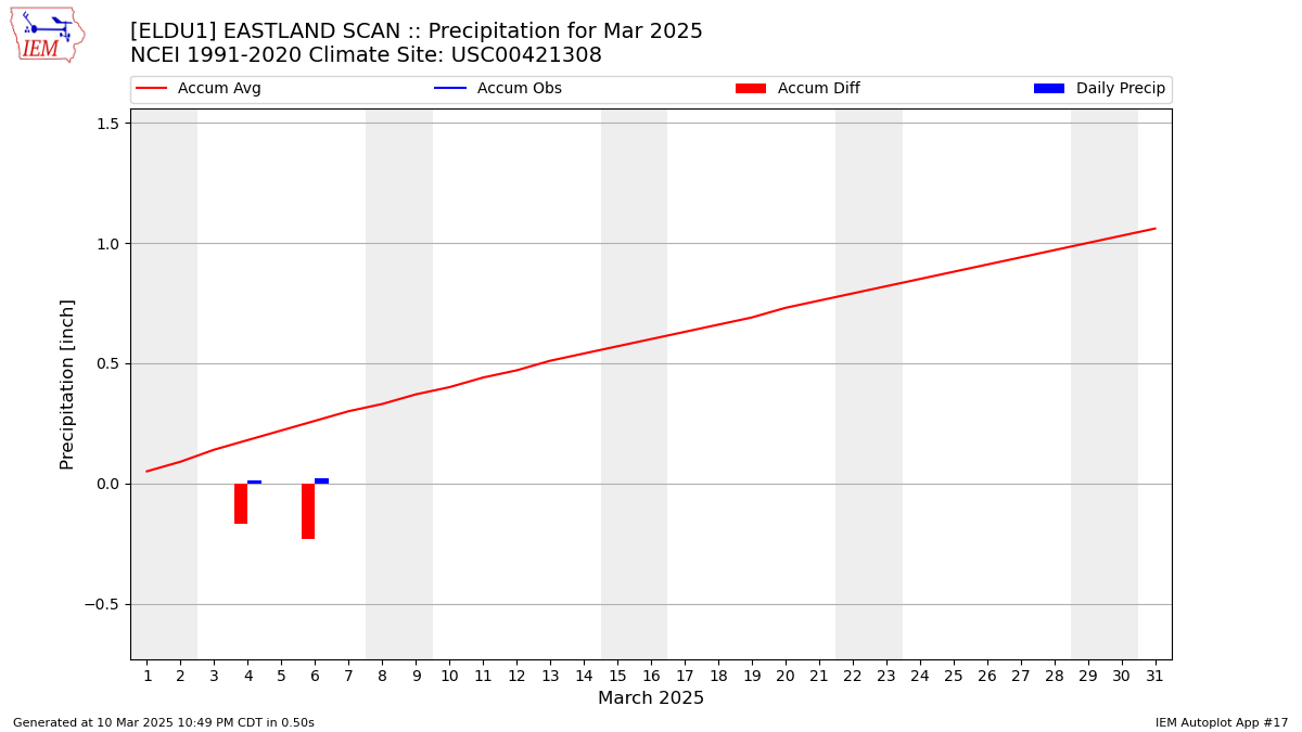 Monthly Plot