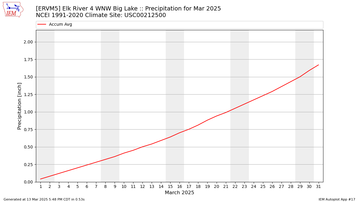 Monthly Plot