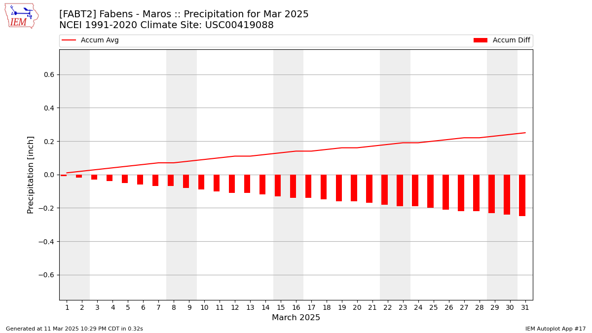 Monthly Plot