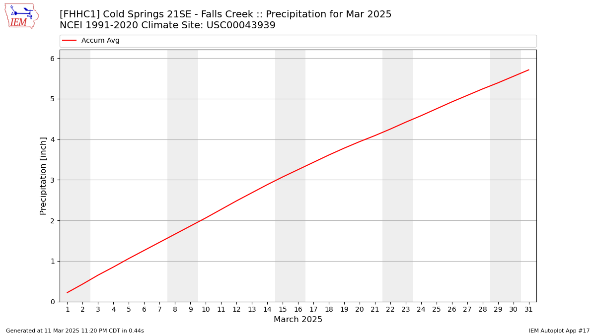 Monthly Plot