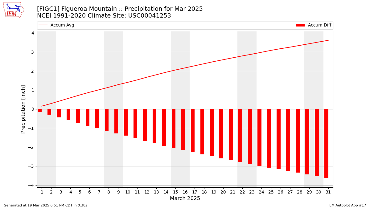 Monthly Plot