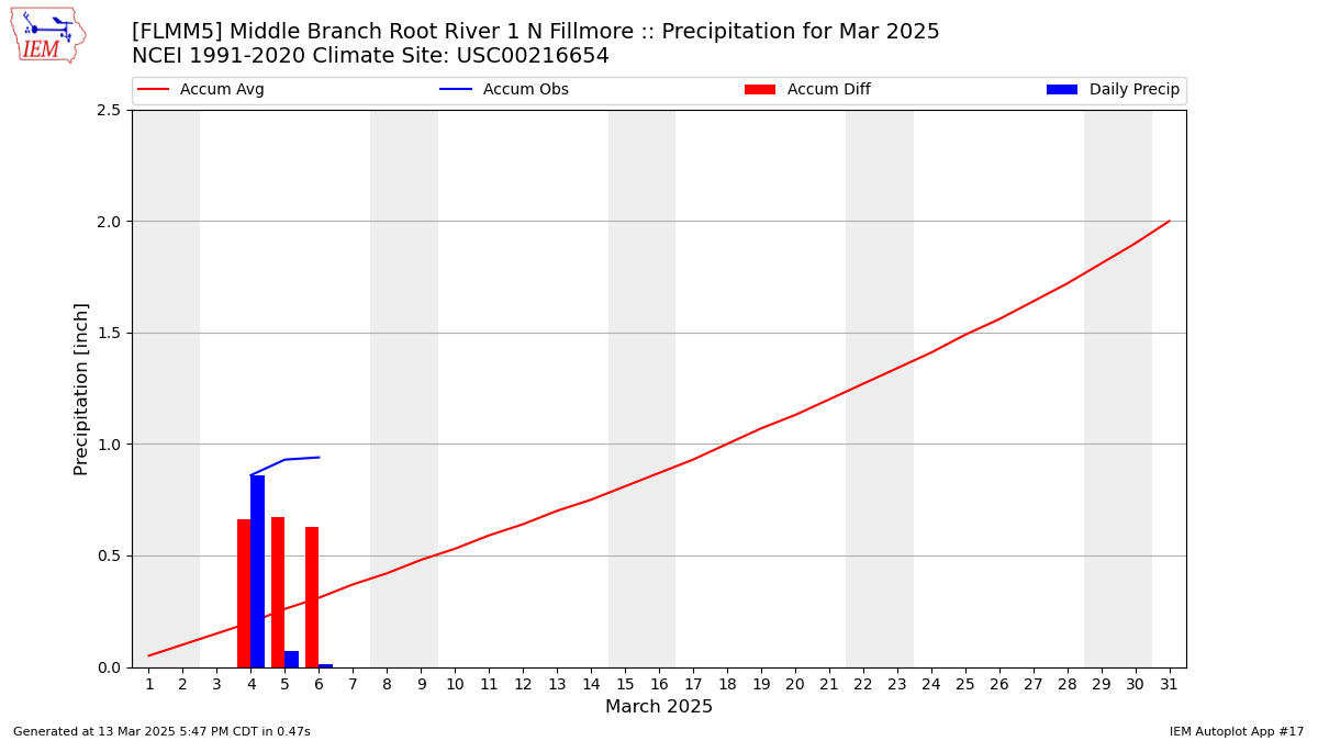 Monthly Plot