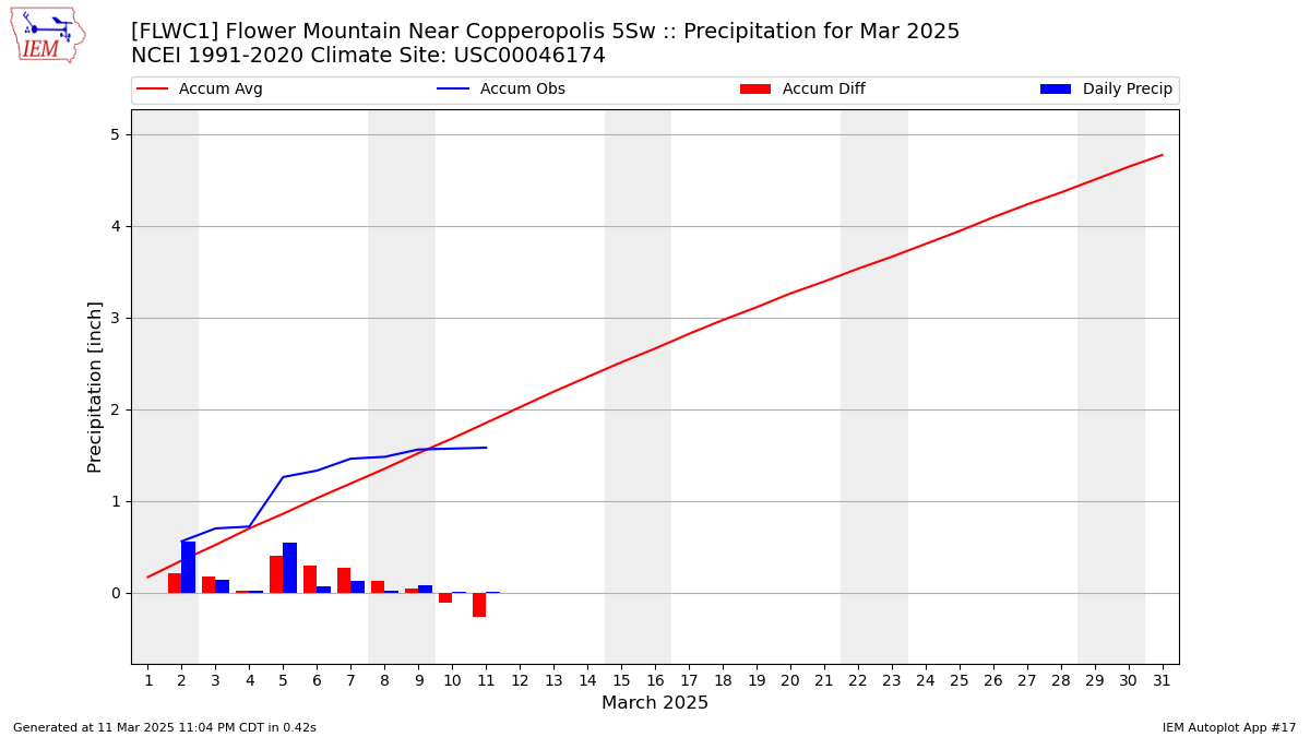 Monthly Plot