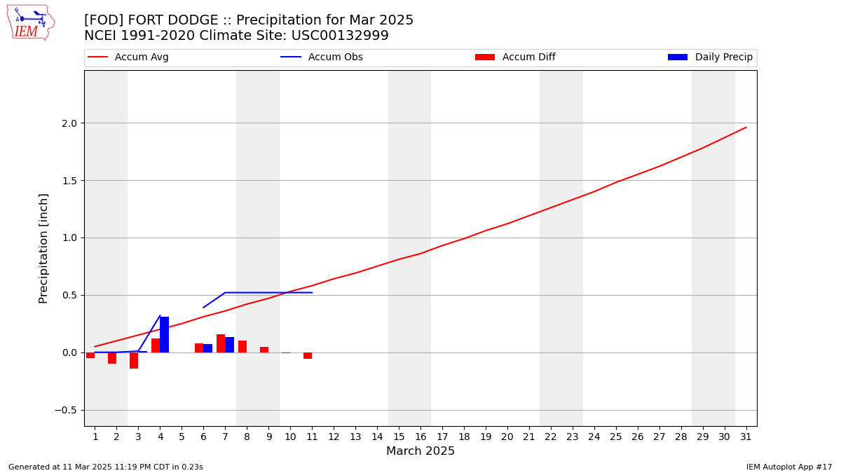 Monthly Plot