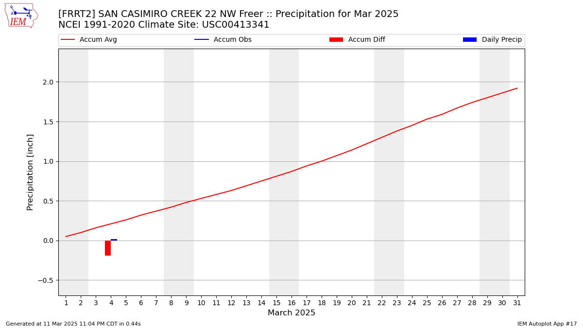 Monthly Plot