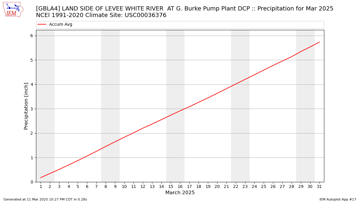 Monthly Plot