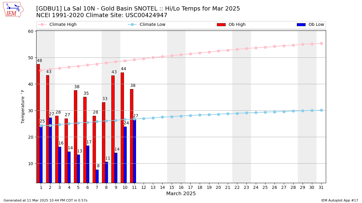 Monthly Plot