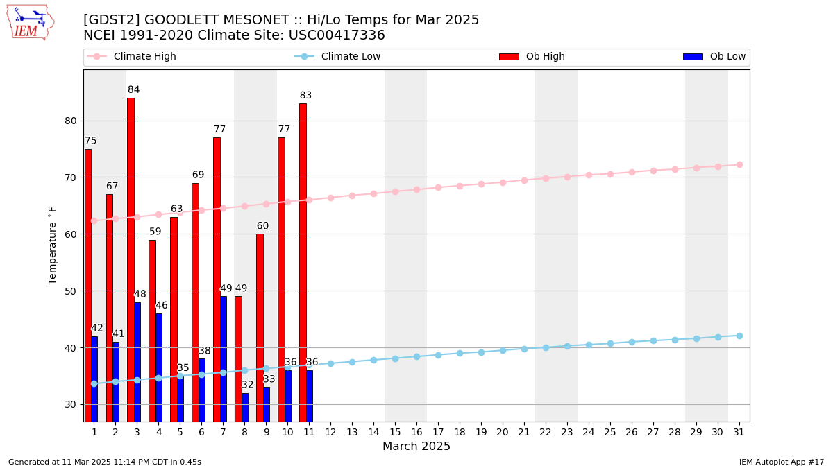 Monthly Plot