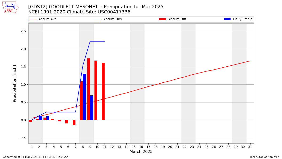 Monthly Plot