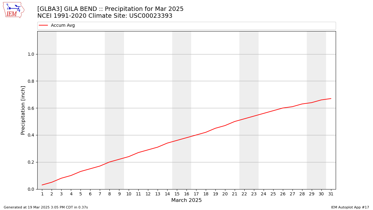 Monthly Plot