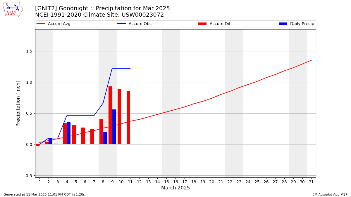 Monthly Plot