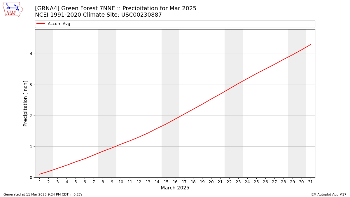 Monthly Plot