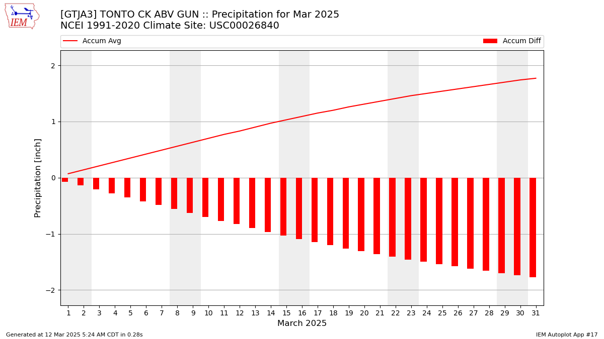 Monthly Plot