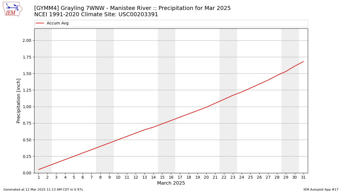 Monthly Plot