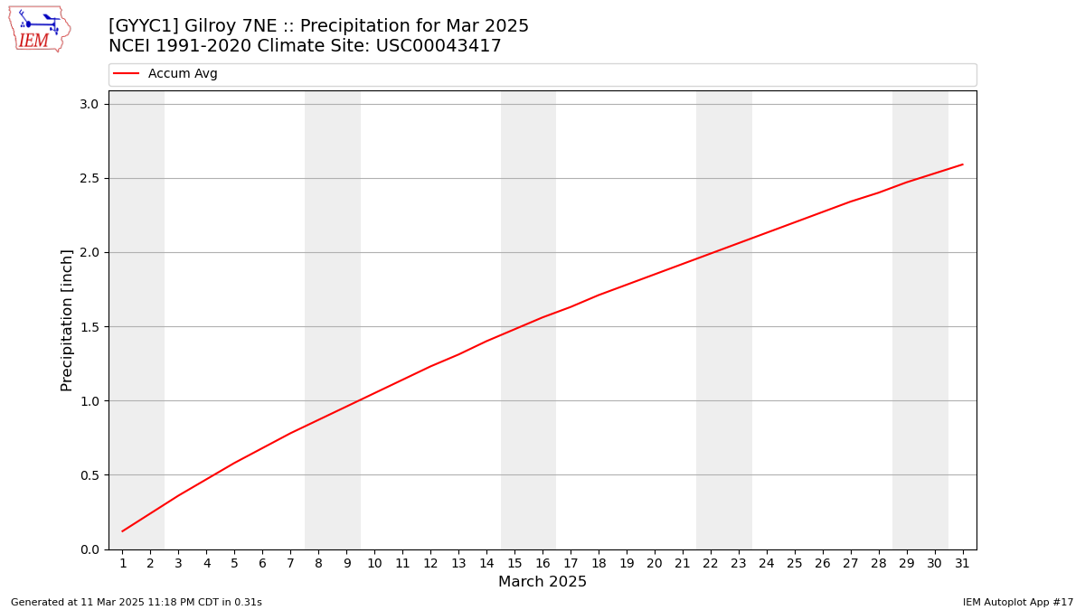 Monthly Plot