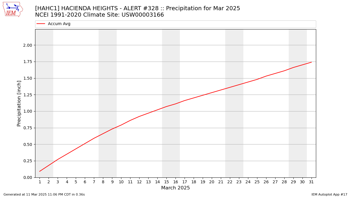 Monthly Plot