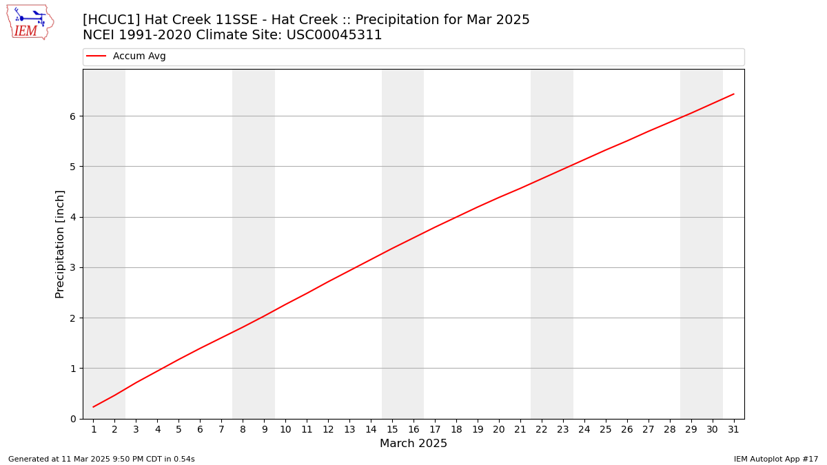 Monthly Plot