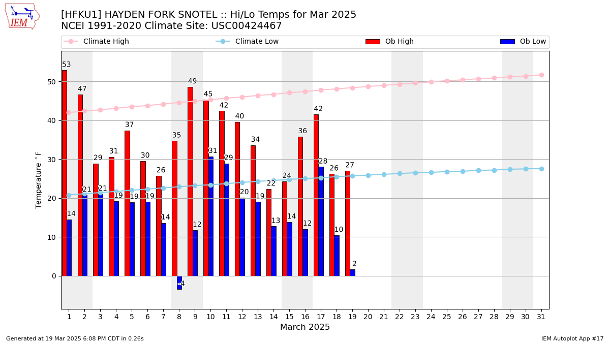 Monthly Plot